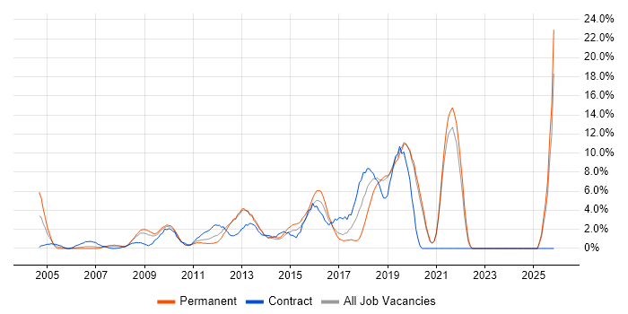 Project Planning job vacancy trend in Gatwick