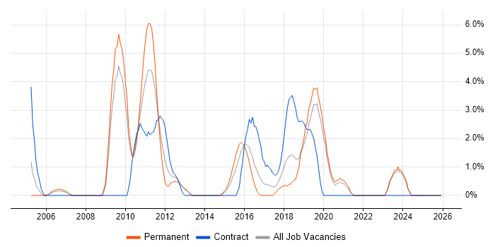 Prototyping job vacancy trend in Gatwick