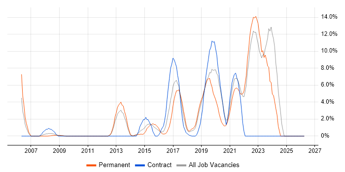 Python job vacancy trend in Gatwick