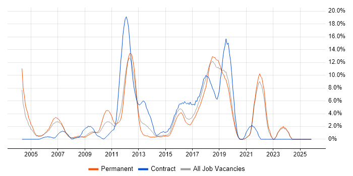 QA job vacancy trend in Gatwick