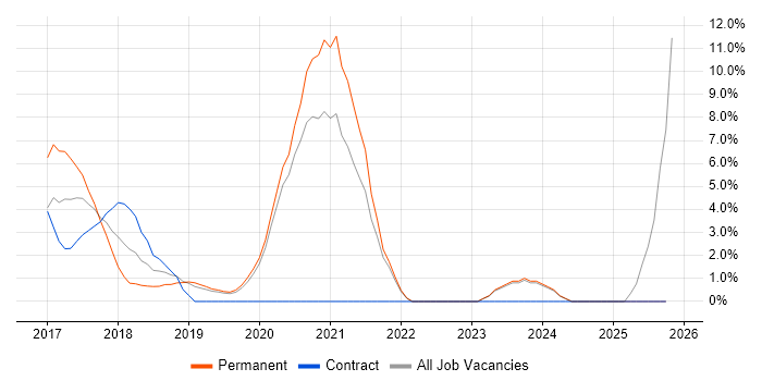 React job vacancy trend in Gatwick