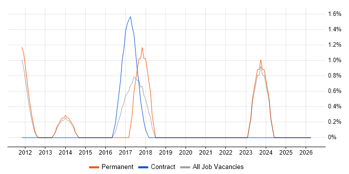 Redis job vacancy trend in Gatwick