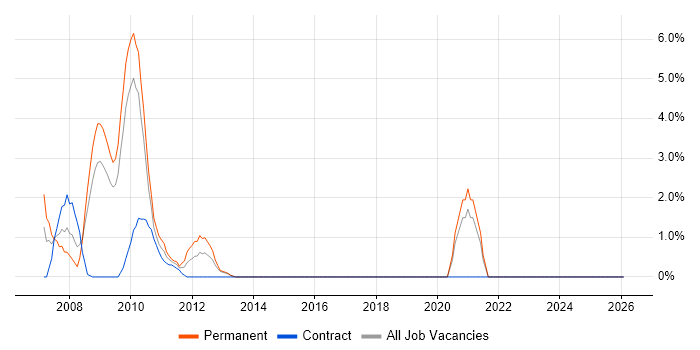 Regulatory Compliance job vacancy trend in Gatwick