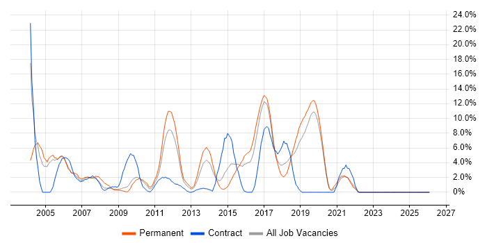 Relational Database job vacancy trend in Gatwick