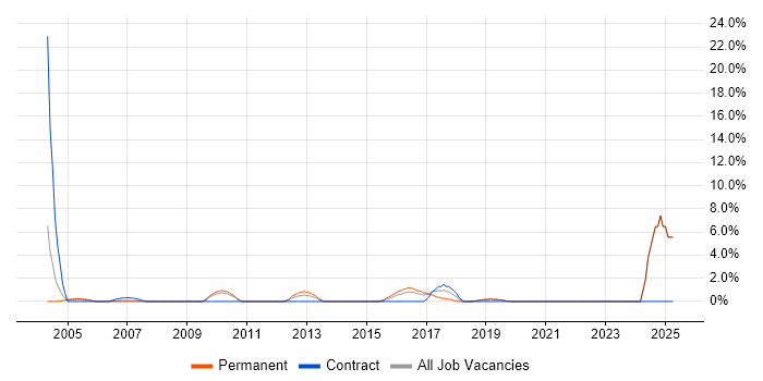 Job vacancy trend for Report Analyst in Gatwick
