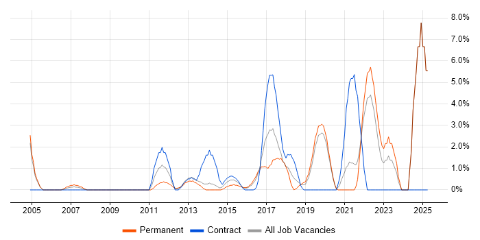 Job vacancy trend for Requirements Management in Gatwick Job vacancy trend for Requirements Management in Gatwick