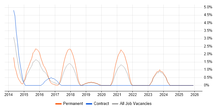 Responsive Web Design job vacancy trend in Gatwick