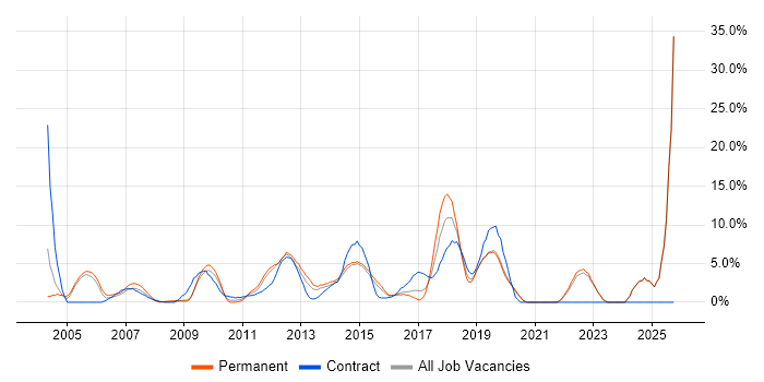 Retail job vacancy trend in Gatwick