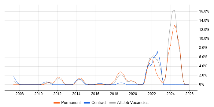 Root Cause Analysis job vacancy trend in Gatwick