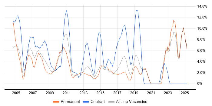 Job vacancy trend for SAP in Gatwick