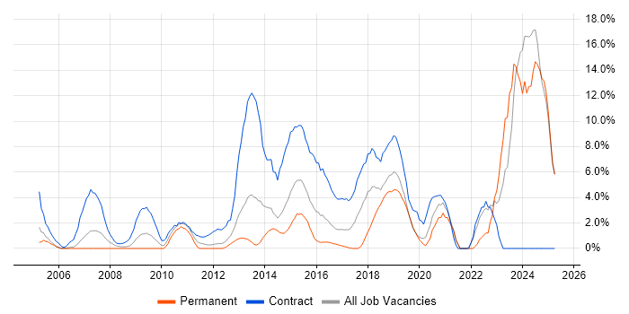 Job vacancy trend for SC Cleared in Gatwick Job vacancy trend for SC Cleared in Gatwick