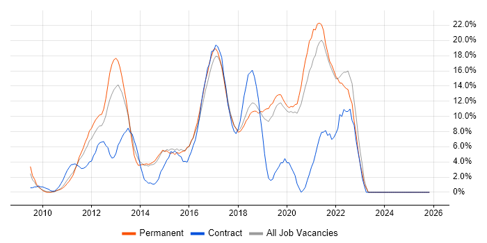 Scrum job vacancy trend in Gatwick