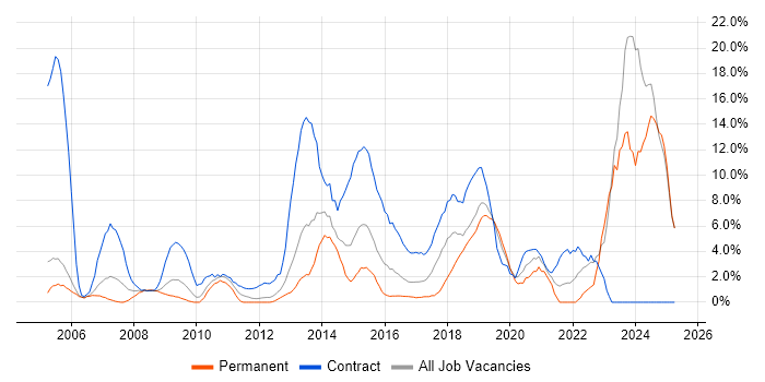 Job vacancy trend for Security Cleared in Gatwick Job vacancy trend for Security Cleared in Gatwick