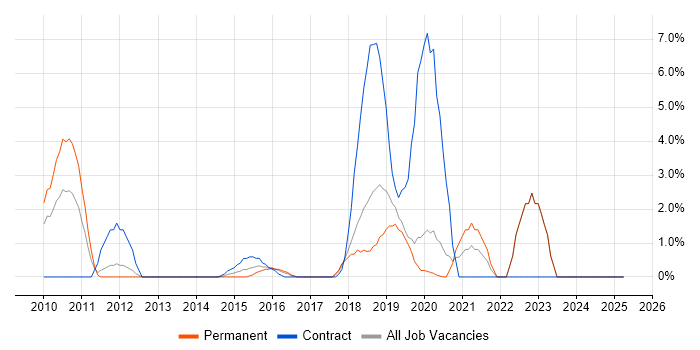 Job vacancy trend for Security Testing in Gatwick