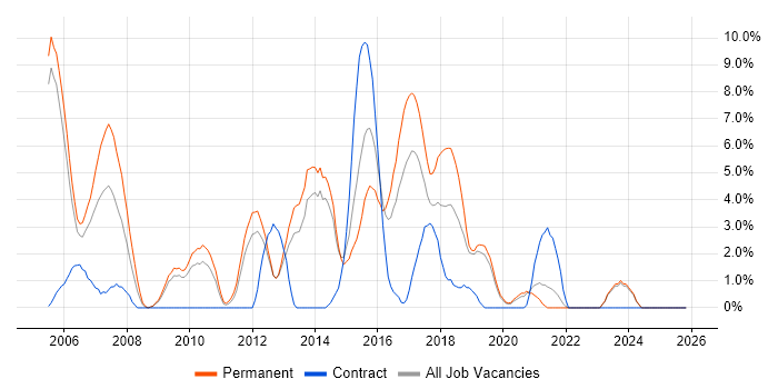 Senior Developer job vacancy trend in Gatwick