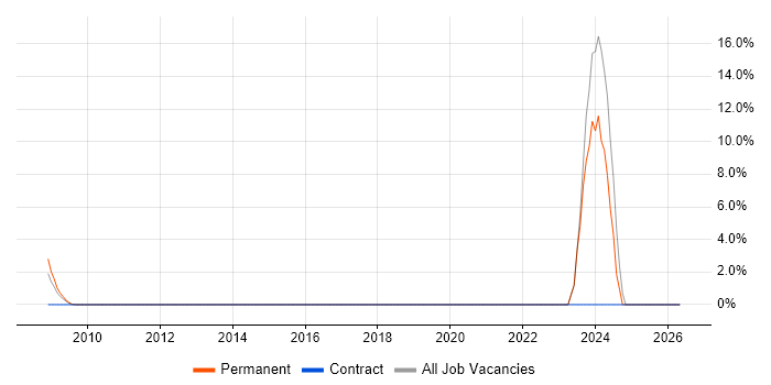 Senior Infrastructure Architect job vacancy trend in Gatwick