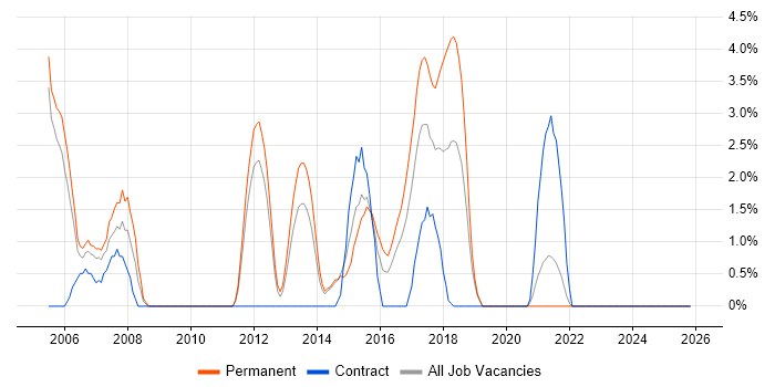 Senior .NET Developer job vacancy trend in Gatwick