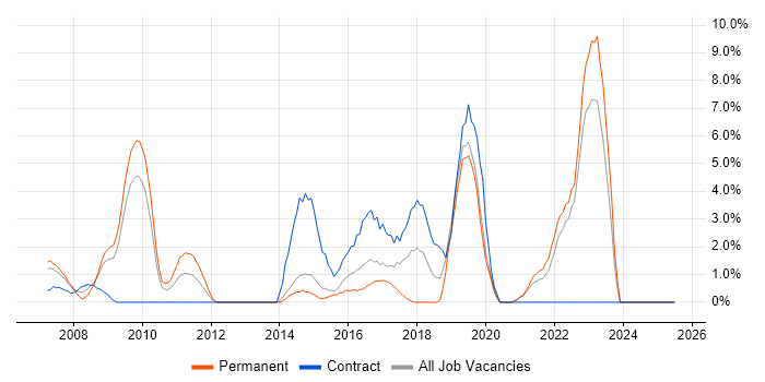 Job vacancy trend for Senior Project Manager in Gatwick