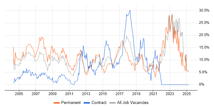 Job vacancy trend for Senior in Gatwick Job vacancy trend for Senior in Gatwick