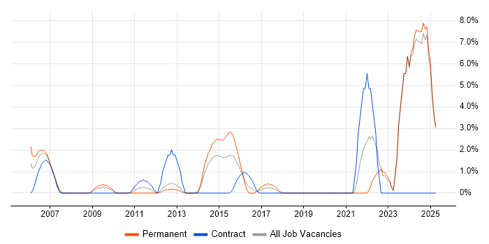 Job vacancy trend for Server Engineer in Gatwick
