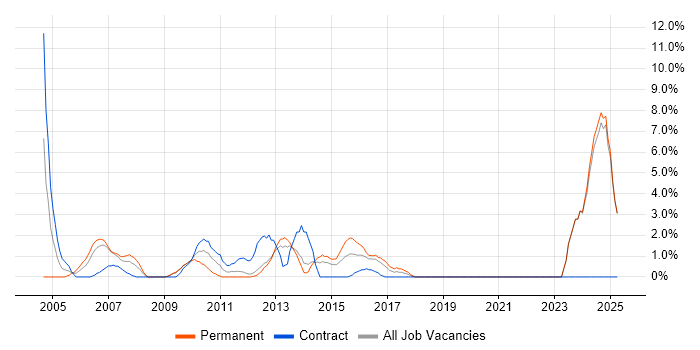 Job vacancy trend for Server Support in Gatwick