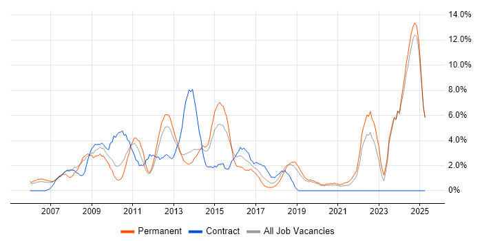 Job vacancy trend for Service Management in Gatwick Job vacancy trend for Service Management in Gatwick