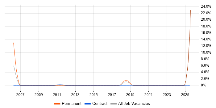 Job vacancy trend for Siemens in Gatwick