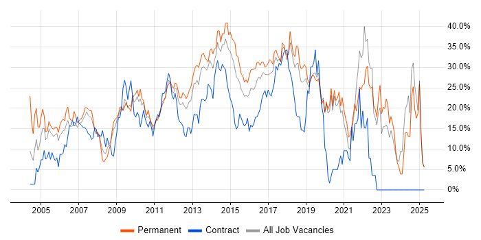 Job vacancy trend for Social Skills in Gatwick Job vacancy trend for Social Skills in Gatwick