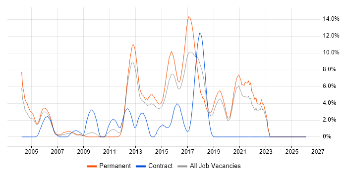 Software Testing job vacancy trend in Gatwick