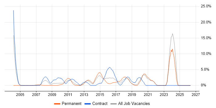Solutions Architect job vacancy trend in Gatwick