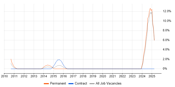 Job vacancy trend for Sophos in Gatwick Job vacancy trend for Sophos in Gatwick