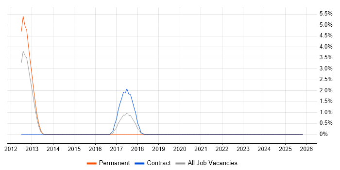 Sprint Planning job vacancy trend in Gatwick