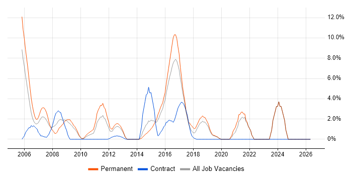 SQL Server Analysis Services job vacancy trend in Gatwick