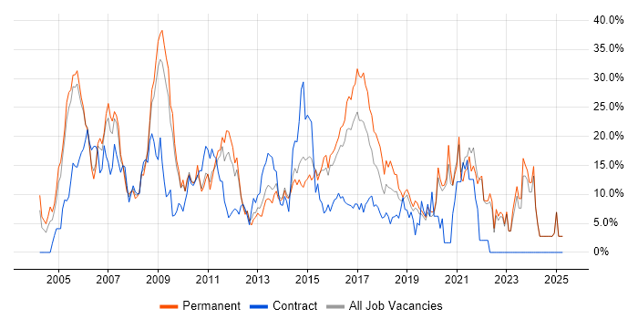 Job vacancy trend for SQL Server in Gatwick