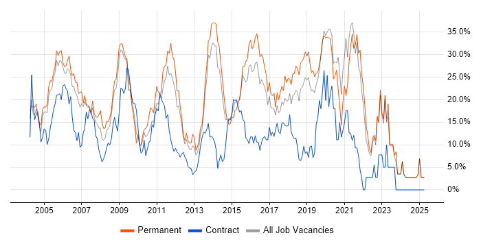 Job vacancy trend for SQL in Gatwick