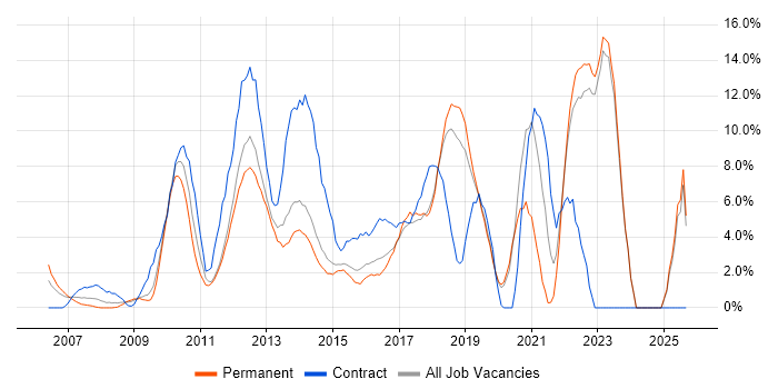 Job vacancy trend for Stakeholder Management in Gatwick