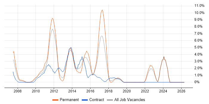 Subversion job vacancy trend in Gatwick