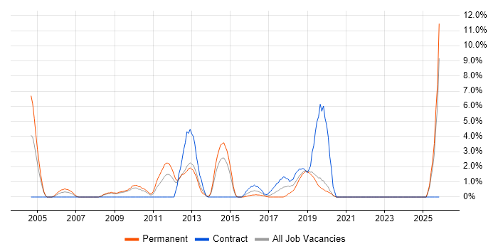 Supplier Management job vacancy trend in Gatwick