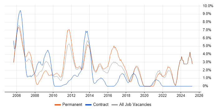 Job vacancy trend for T-SQL in Gatwick