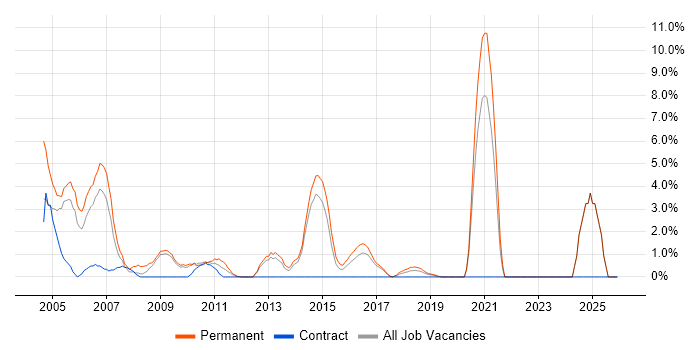 Technical Support job vacancy trend in Gatwick