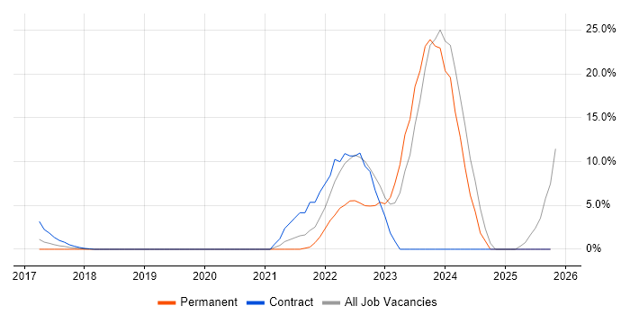 Terraform job vacancy trend in Gatwick