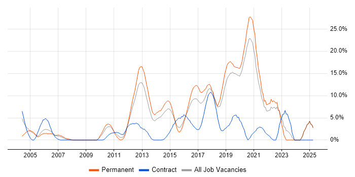 Job vacancy trend for Test Automation in Gatwick
