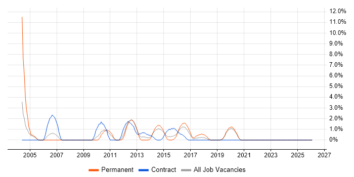 Test Leader job vacancy trend in Gatwick