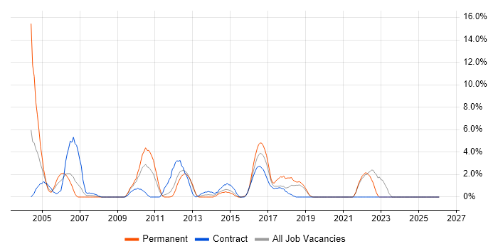 Test Strategy job vacancy trend in Gatwick