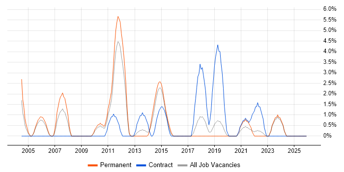 Translating Business Requirements job vacancy trend in Gatwick