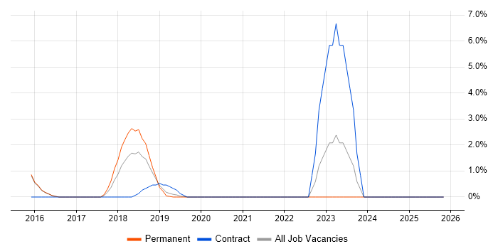 TypeScript job vacancy trend in Gatwick