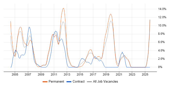 UML job vacancy trend in Gatwick