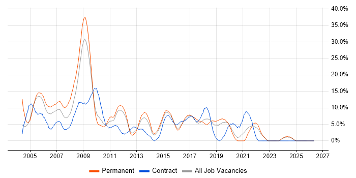 Unix job vacancy trend in Gatwick