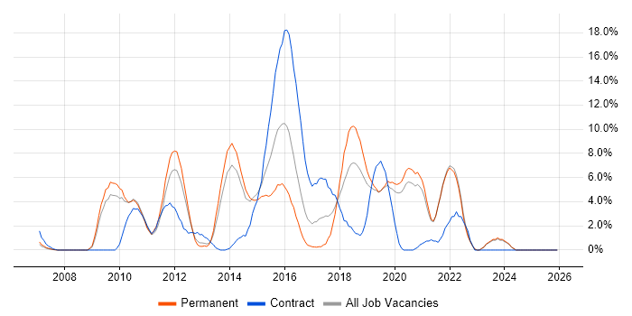 User Experience job vacancy trend in Gatwick