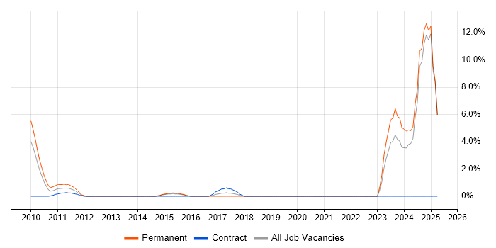 Job vacancy trend for Virtual Desktop in Gatwick Job vacancy trend for Virtual Desktop in Gatwick